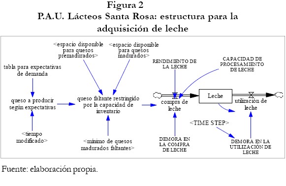 Un modelo de simulación de la Producción de quesos madurados