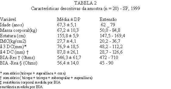 Comparação e relação entre diferentes índices antropométricos e a  estimativa do percentual de gordura