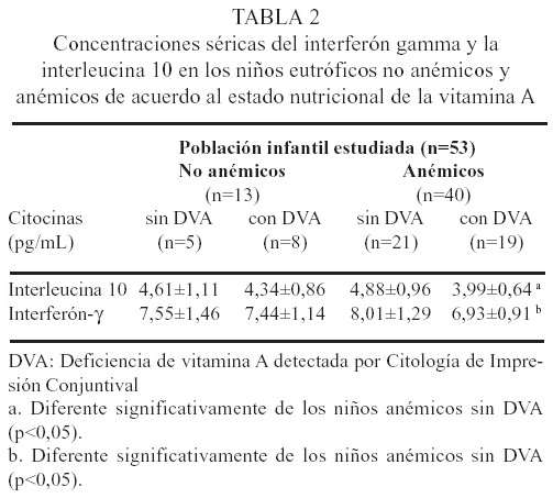 Interferon Gamma E Interleucina 10 Serica En Ninos Anemicos Con Deficiencia De Vitamina A