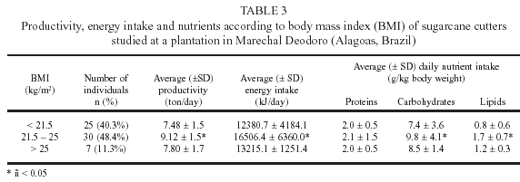 Short Stature And Food Habits As Determining Factors For The Low Productivity Of Sugarcane Labourers In The State Of Alagoas North Eastern Brazil