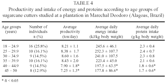 Short Stature And Food Habits As Determining Factors For The Low Productivity Of Sugarcane Labourers In The State Of Alagoas North Eastern Brazil