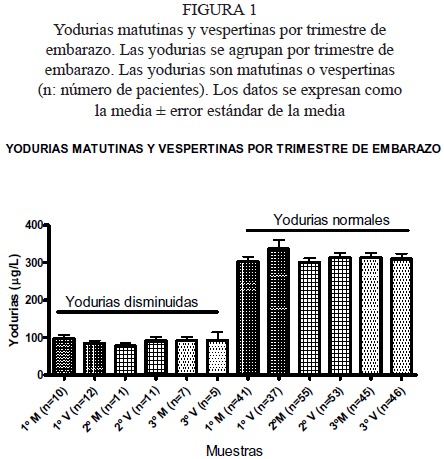 Un Enfoque Para Un Problema Sanitario Y Social Yodurias En Embarazadas De Una Region Yododeficiente