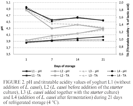 Viability Of Probiotic Lactobacillus Casei In Yoghurt Defining The Best Processing Step To Its Addition