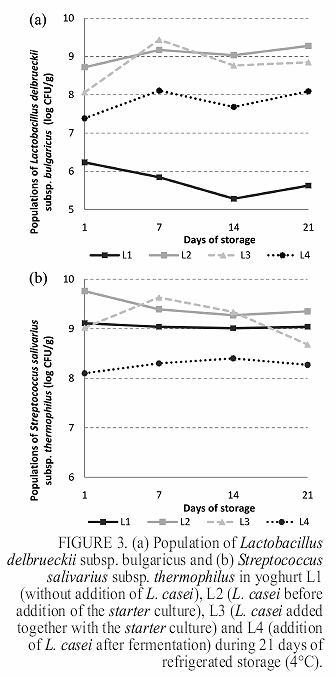 Viability Of Probiotic Lactobacillus Casei In Yoghurt Defining The Best Processing Step To Its Addition