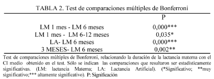 El periodo de lactancia materna influye en las capacidades cognitivas del  bebé