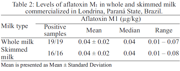 Aflatoxin M1 In Pasteurized Uht Milk And Milk Powder Commercialized In Londrina Brazil And Estimation Of Exposure