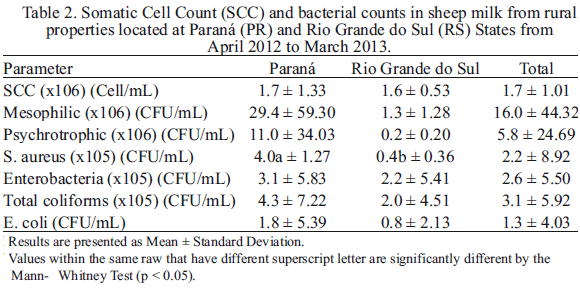 Sheep Milk Physical Chemical Characteristics And Microbiological Quality