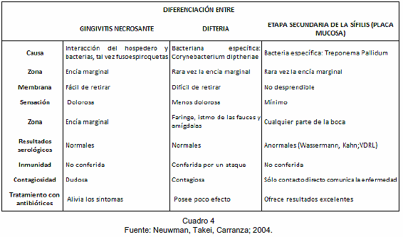 Enfermedad Periodontal Necrosante Conducta Odontologica