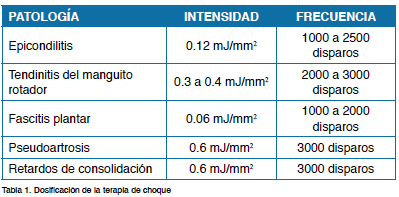 Diferencia entre terapia de ultrasonidos y ondas de choque - I-Tech Medical  Division