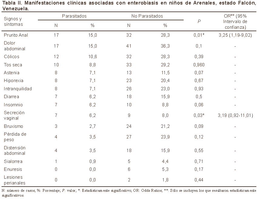 incidencia enterobiasis a hpv vírus az