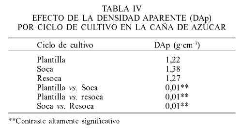 Densidad de Azucar