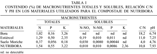 Caracterizacion Quimica Del Composte Nutribora Y Su Uso Combinado Con Un Fertilizante Comercial En El Cultivo De Tomate