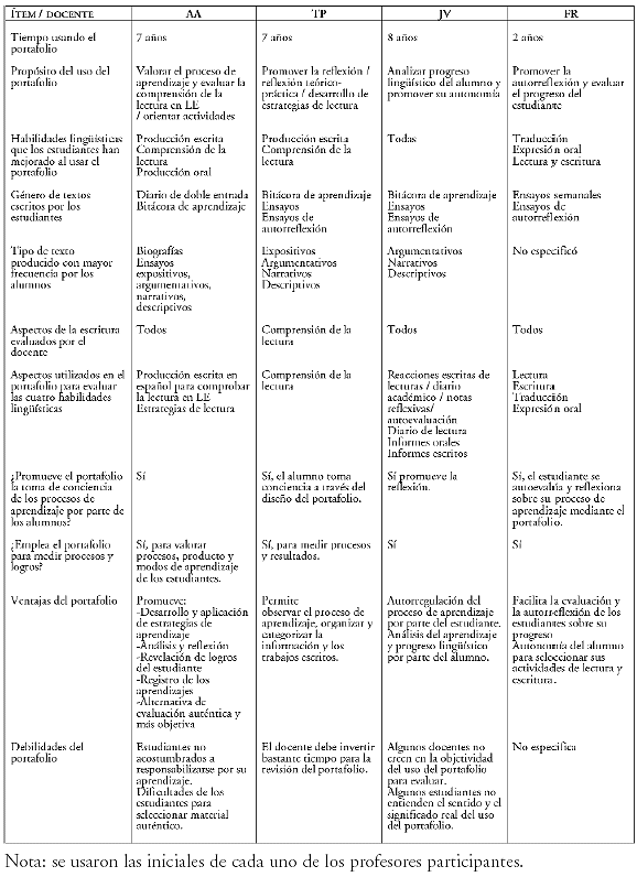 El Portafolio Estrategia Para Evaluar La Produccion Escrita En Ingles Por Parte De Estudiantes Universitarios