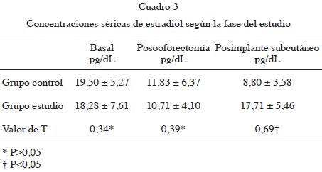 Estudio establece que la ooforectomía bilateral premenopáusica