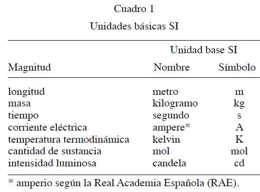 Sistema Internacional de Unidades (SI)