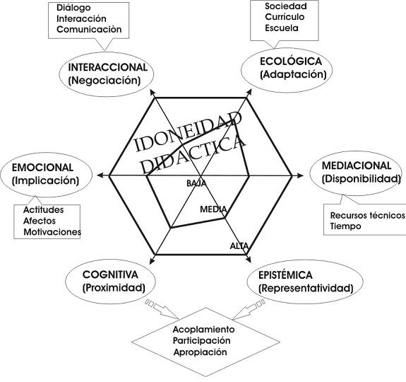 Componentes de la competencia de análisis e intervención didáctica