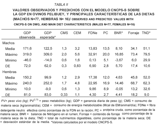 Evaluación Del Modelo Cncps S Para Predecir El Crecimiento Del Borrego