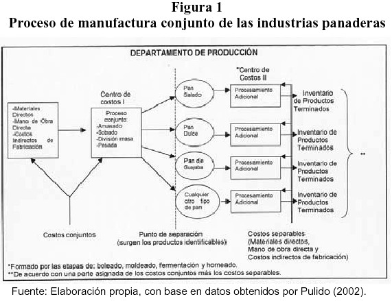 Acumulacion De Los Gastos De Fabricacion Prodesma