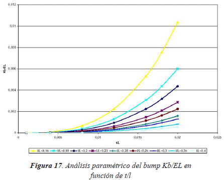 Diseno De Un Cojinete De Gas De Laminas Flexibles