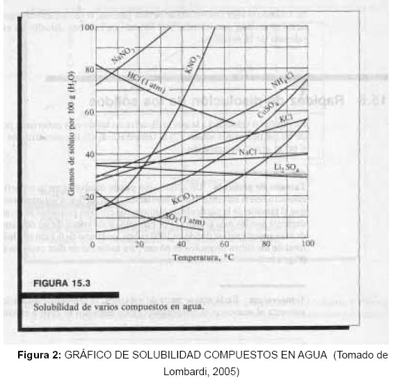 explicación de la curva de solubilidad