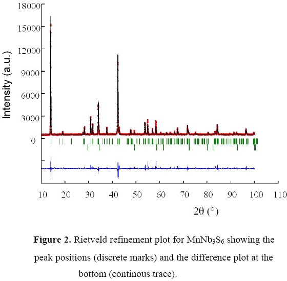 An Attempt To Synthesize Mnnb2s4 And The Structural Characterization Of Mnnb3s6