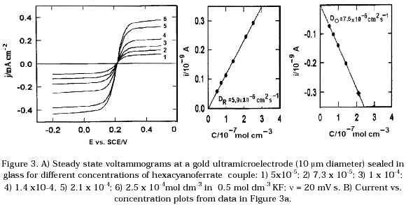 Electrochemical Studies Of Fe Cn 6 4 Fe Cn 6 3 On Gold Ultramicroelectrodes Varying The Concentrations Of Kf As Supporting Electrolyte