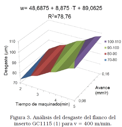 Estudio Experimental Del Desgaste Del Flanco En El Torneado En Seco De