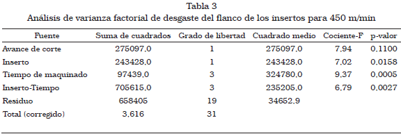 Estudio Experimental Del Desgaste Del Flanco En El Torneado En Seco De