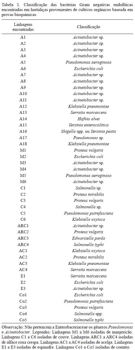 Fig. C1 -Organograma demonstrando a incidência dos diversos