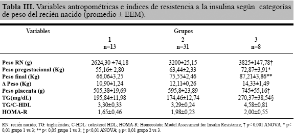 Interrelación de índices de resistencia y sensibilidad a la insulina