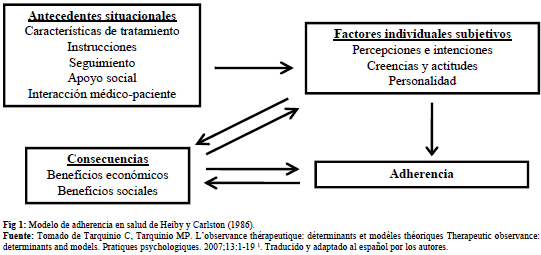 La Importancia De La Adherencia Terapéutica