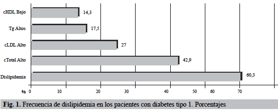 Dislipidemia en Diabetes Mellitus Tipo 1 Características y factores de