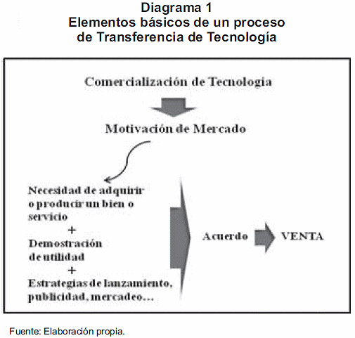 Transferencia de tecnología: consideraciones y desafíos en escenarios de  globalización