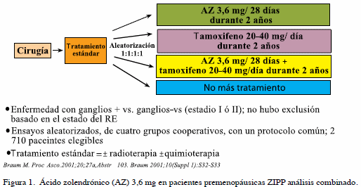 Estudio establece que la ooforectomía bilateral premenopáusica