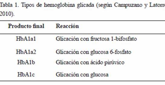 Hemoglobina Glicosilada O Hemoglobina Glicada Cual De Las Dos