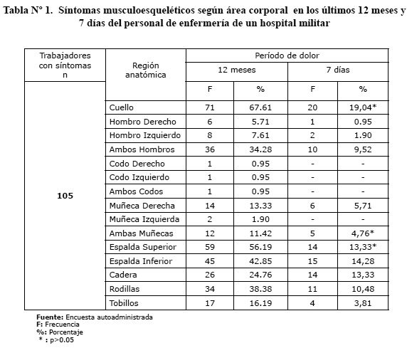 Grado de limitación de cada actividad por el dolor de espalda. Agrupado