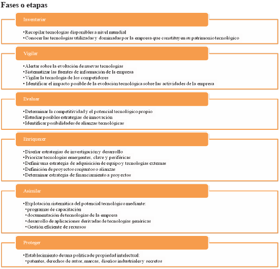 Gestión Tecnológica: Estrategias de Innovación y Transferencia de Tecnología  en la Industria