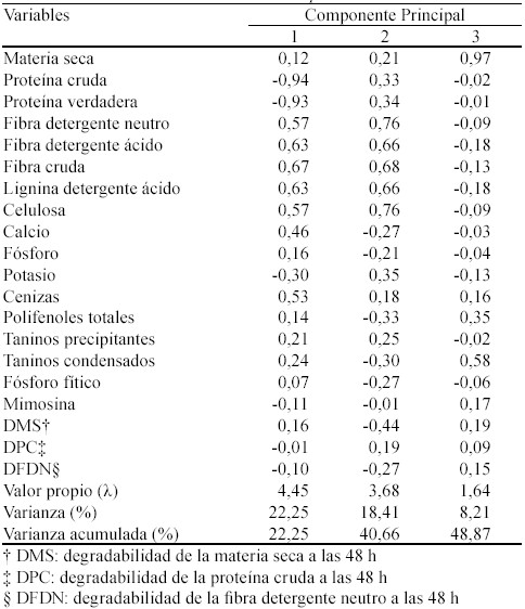 Evaluación de diecinueve accesiones de Leucaena leucocephala basada en