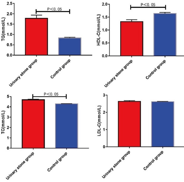 association-of-formation-of-urinary-calculi-with-blood-lipid-levels