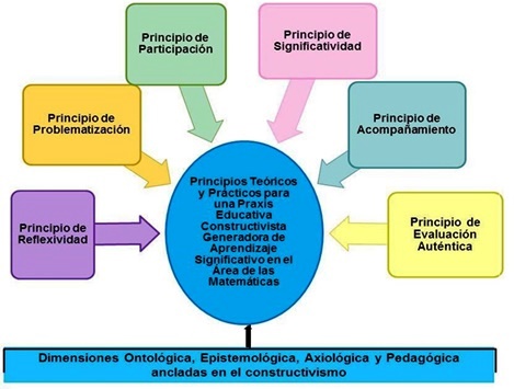 Aprendizaje significativo desde la praxis educativa constructivista