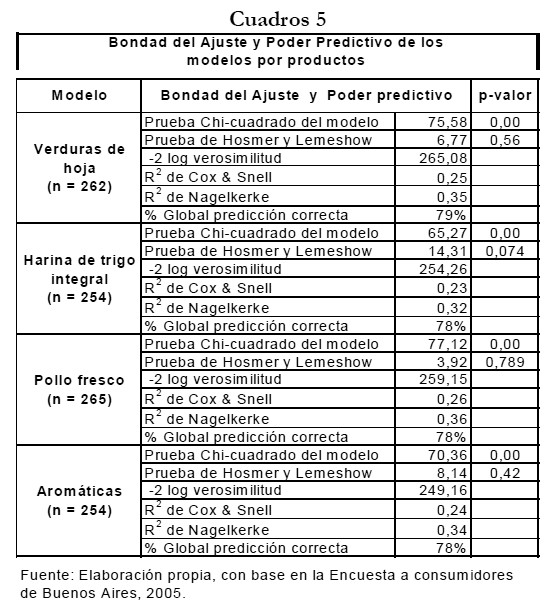 Consumos alimentarios sustentables en argentina: Una estimación de la  disposición a pagar por alimentos orgánicos frescos y procesados por  consumidores de la ciudad de Buenos Aires