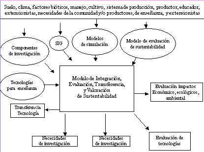 Un sistema integral de evaluación y transferencia de tecnologías para una  agricultura sustentable en Venezuela