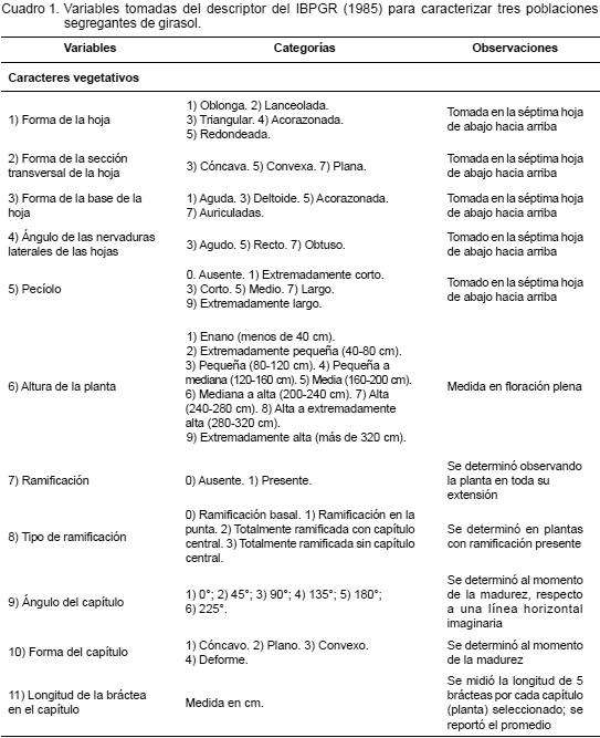 Caracterización morfológica y molecular de poblaciones segregantes de  girasol provenientes de híbridos comerciales