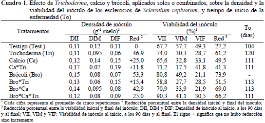 An Lisis Epidemiol Gico Y Control De Sclerotium Cepivorum Berk Y La Pudrici N Blanca En Ajo