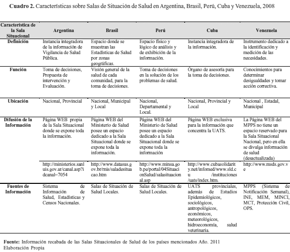 Evolución Internacional y Nacional de las Salas Situacionales en Salud