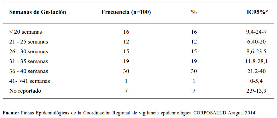 PERFIL CLÍNICO EPIDEMIOLÓGICO DE EMBARAZADAS CON CHIKUNGUNYA BAJO ...