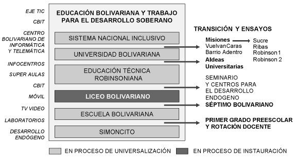 Educación bolivariana: entre la utopía realizable y no hacer nada