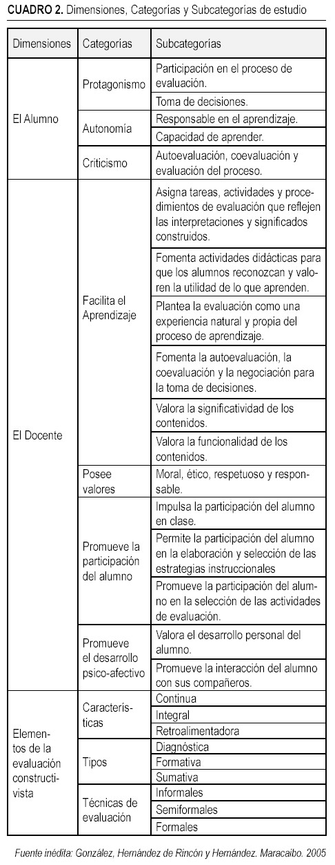 El constructivismo en la evaluación de los aprendizajes del álgebra lineal