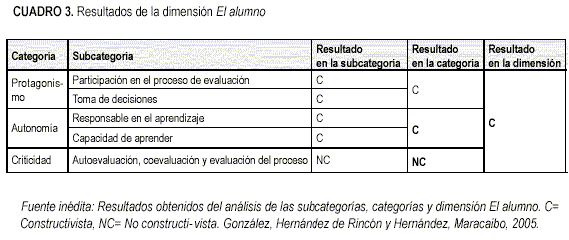 El constructivismo en la evaluación de los aprendizajes del álgebra lineal