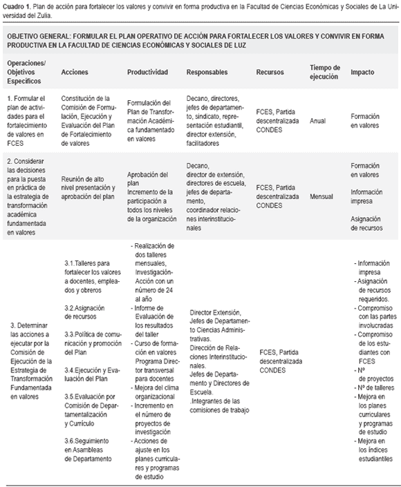 Estrategia de transformación académico-administrativa para una educación en  valores en la facultad de ciencias económicas y sociales de la universidad  del Zulia